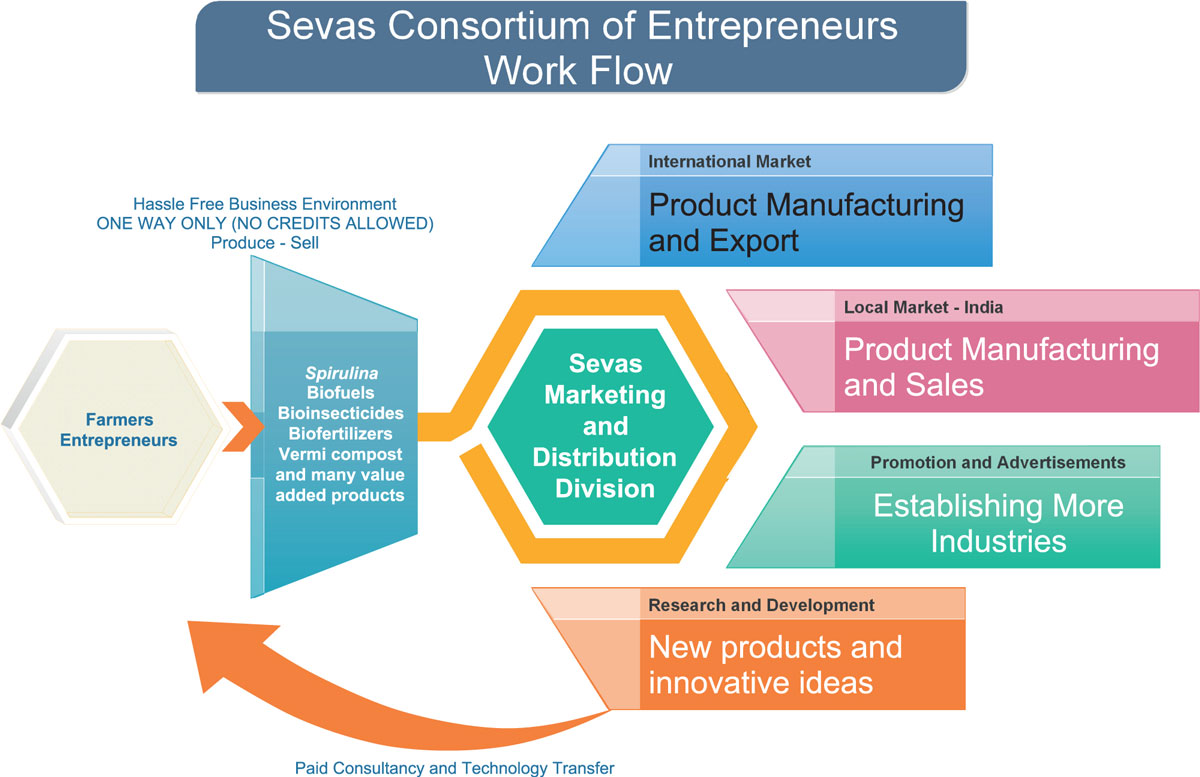 Sevas Consortium of Entrepreneurs